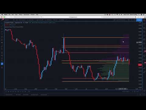 How to use the volume point of control indicator for TradingView in multiple timeframes