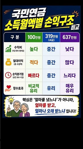 국민연금 소득월액별 손익구조 비교 #국민연금 #국민연금수령액 #국민연금수익비 #국민연금절대이익 #국민연금손익분기점 #국민연금장수리스크 #기초연금 #Shorts