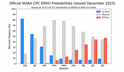 Enso-neutral spring likely after La Niña winter