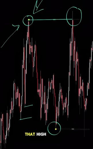 Random Highs And Lows Don't Exit In The Market #liquidity #forextrading #daytrading