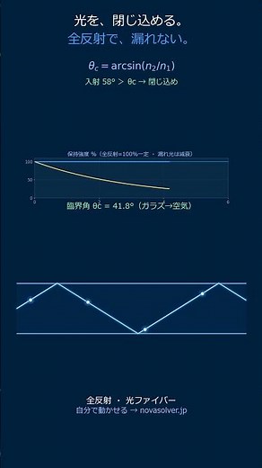 全反射｜光ファイバーが光を閉じ込める仕組み #Shorts