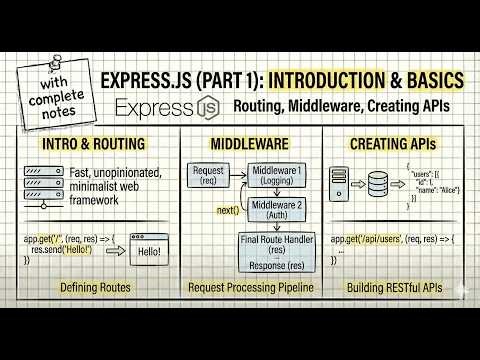 Express.js (Part 1) : Introduction to Express, Routing, Middleware, Creating APIs