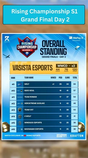 Rising Championship S1 Grand Finals Day 2 Points Table Today | RC S1 GF Day 2 Standings 🔥