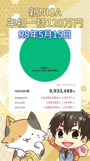 新NISA年初一括120万円をオルカンで投資した結果…R8.05.15【積み立て投資枠/成長投資枠/つみたてNISA/iDeCo/インデックス投資】#shorts
