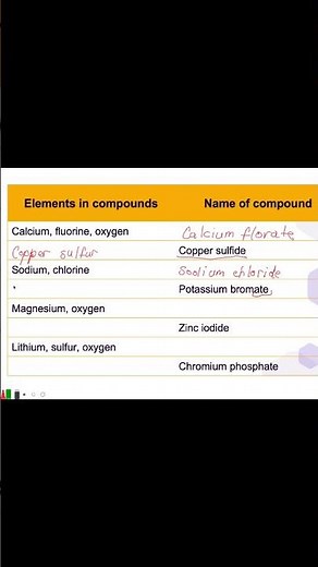 “Solve Naming Ionic Compounds Fast | Practice Examples ⚡🔬”