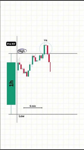 The simplest 1 hour trading setup explained #daytrading #tutorial