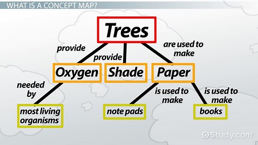 Concept Map | Definition, Design & Examples