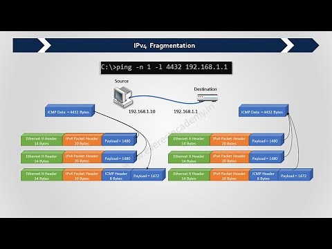 IPv4 Fragmentation Animation (ICMP)