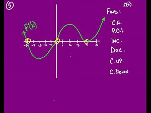 Analyzing Graphs of f f' f''