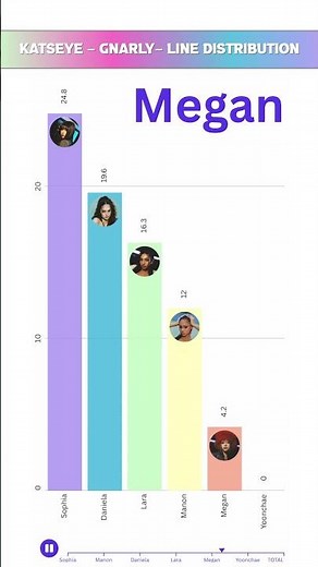 [CORRECTED] KATSEYE - GNARLY - LINE DISTRIBUTION | Who Sings the Most? 🎤