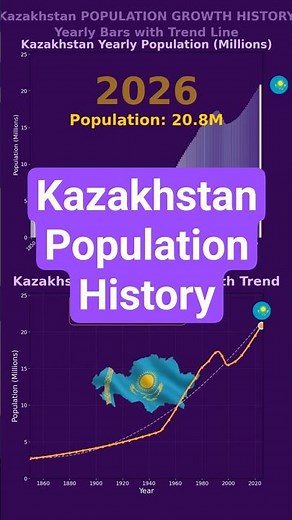 Kazakhstan Population Growth 1850-2026 | Yearly Bar Chart + Trend Line Animation