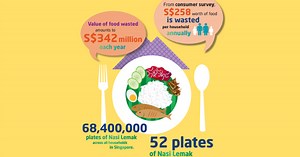 Singapore hit by farm-to-market food losses worth $2.54b