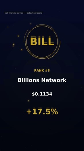 Which crypto just jumped 29.2% today? 🚀 #shorts #Crypto #2026-05-10