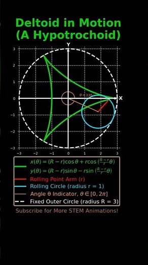 Deltoid in Motion – Watch a Hypotrochoid Draw This Stunning Curve | STEM Animation