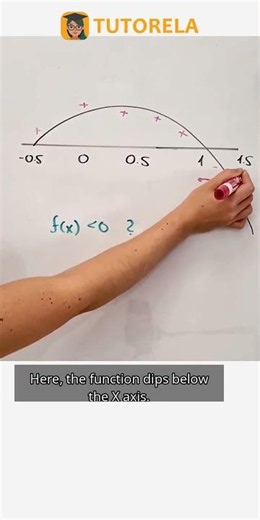 Identify Negative Domains in a Function Graph! #Math #Functions