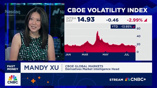 39K views · 425 reactions | Strong fundamentals are fueling the record rally, according to @CBOE's Mandy Xu. What she's seeing in the volatility market, and why more gains could be ahead: | CNBC Fast Money | Facebook