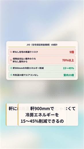 [Ichijo Komuten] Houses without eaves have a 5 times higher risk of leaks! JIO's statistics were ...