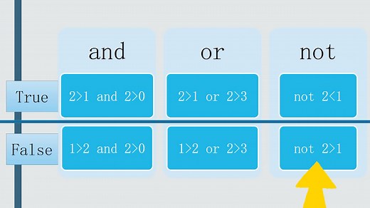 Python逻辑运算符基本用法
