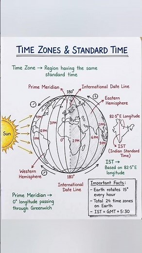 Time Zones & Standard Time Explained | IST | Prime Meridian | International Date Line