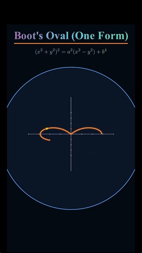 Boot’s Oval Animation | Hidden Beauty of Algebra