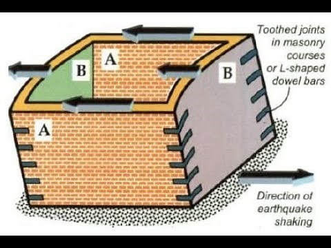Concrete Technology and Design of Masonry Structures|| Earthquake Load Design Masonry Wall|| Part 8