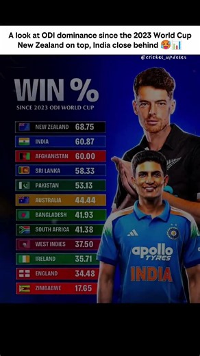 ODI Winning Percentages From 2023 World Cup to Till Now💀🥵📈 #cricket #shortsfeed #odicricket