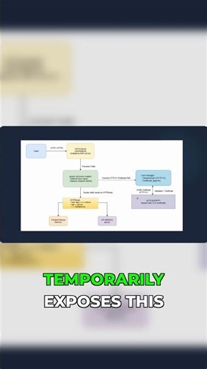Kubernetes HTTPS Setup Explained in 30s | Auto TLS with Let’s Encrypt