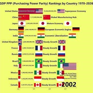 GDP PPP (Purchasing Power Parity) Rankings by Country 1970–2026