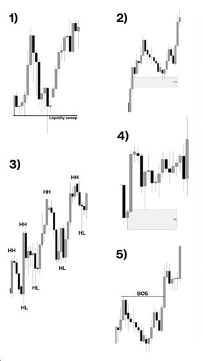 Master These 5 SMC concepts (Stop Trading Randomly)
