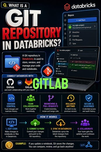 What is a Git repository in Databricks?