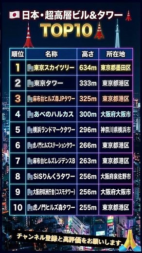 【2025年最新】日本で一番高いのはどこ？超高層ビル＆タワー高さランキングTOP10 🇯🇵🗼
