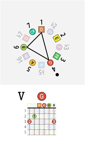 D Ionian chords in three formats