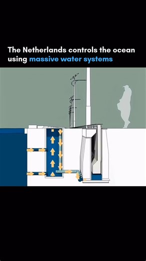 Furiouslytech on Instagram: "This is not luxury infrastructure. It is survival engineering. Much of the Netherlands sits below sea level. The country uses dikes, pumps, canals, and storm surge barriers to control water instead of fighting it. These systems store, redirect, and release water at massive scale. Entire regions stay livable even as sea levels rise. Water management is treated like national infrastructure. Could other countries handle climate risks this proactively? Follow @furiouslyt