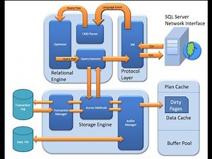 SQL SERVER ARCHITECTURE || QUERY PROCESSING || LIFE CYCLE OF QUERY || SQL DBA