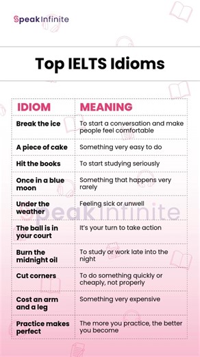 Speak Infinite | CELPIP | IELTS on Instagram: "Idioms play an important role in achieving a higher band score in IELTS—especially in the Speaking and Writing sections. Using idioms correctly shows examiners that you understand natural, everyday English, not just textbook vocabulary. However, the key is to use them accurately and naturally, not to overuse them. In this post, we’ve shared some of the most common and useful IELTS idioms along with their meanings to help you sound more fluent and co