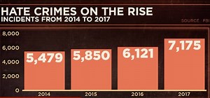 53K views · 730 reactions | Hate crimes are on the rise in the US. Professor Brian Levin, who studies hate and extremism, cites “nationalism that is taking place with respect to fear of demographic change,” coupled up with “a very splintered and polarized sociopolitical landscape and the fragments of social media” | CNN Replay | Facebook