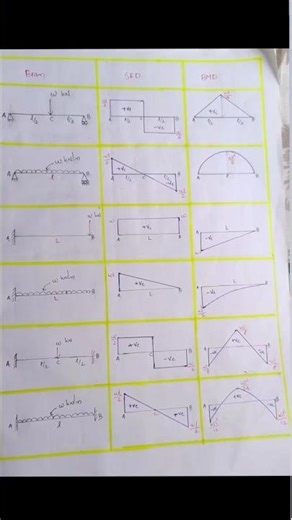 If you’re a civil student, u MUST know this!🔥SFD & BMD simplified|Stop scrolling! Learn in seconds 📐