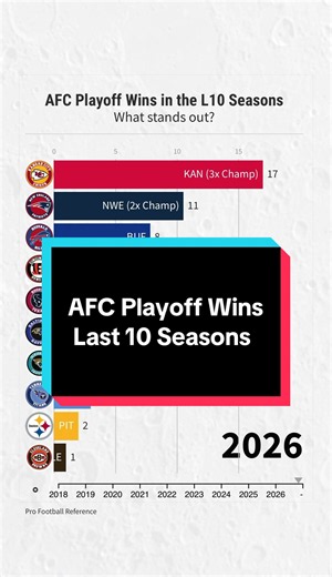AFC Playoff Wins Last 10 Seasons: Chiefs & Patrick Mahomes Dominance