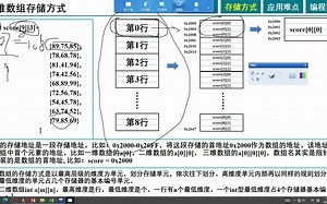 41-二维数组的存储方式
