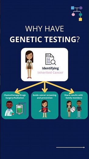 Why is learning about inherited cancer important to guide care?