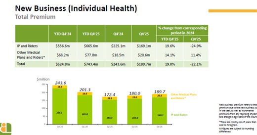Singapore individual health premiums hit $189.7m in Q4 2025