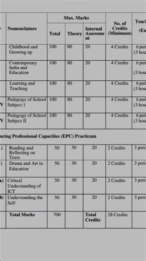 B.ED first year Syllabus for 2025-27 with Practicals