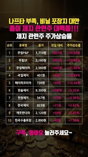 나프타 수급 부족! 비닐 대신 종이 포장! 제지 관련주 급상승 #무림p&p #무림SP #무림페이퍼 #국일제지 #페이퍼코리아 #주가전망 #주식전망 #한솔제지 #한창제지 #한국제지