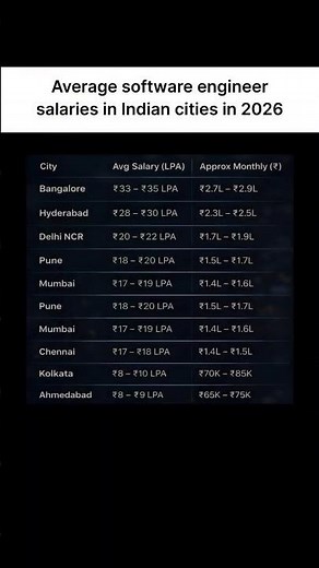Software Engineer Salaries in India 💰🔥 #salary#softwareengineer #coding #tech #jobs#techshorts#viral