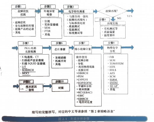 失效分析流程
