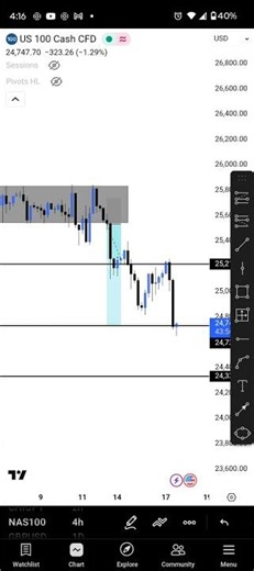 Nas100 Breakdown part2| #trading #iccmafia #tradingstrategy #nas100
