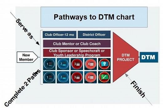 DTM - Toastmasters, District 42