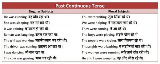 Past Continuous Tense in Hindi - Rules, Examples & Exercises