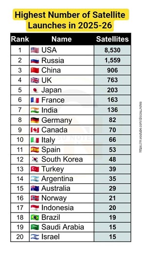 Highest Number of Satellite Launches in 2025-26 #gk #news #billionaire #rich