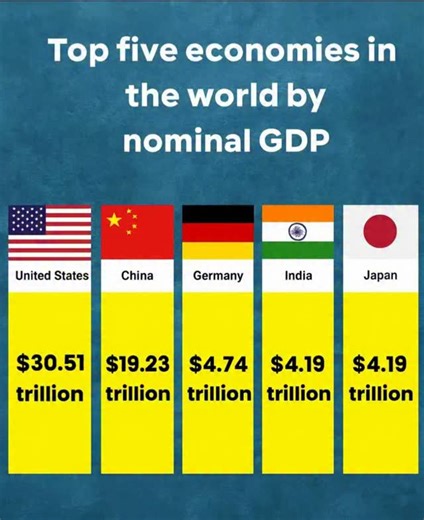 🌍 Top 5 Economies in the World (2025) by Nominal GDP 💰 Discover the global powerhouses driving the world’s economy! 🚀 1️⃣ 🇺🇸 USA 🇺🇸 2️⃣ 🇨🇳 China 🇨🇳 3️⃣ 🇯🇵 Japan 🇯🇵 4️⃣ 🇩🇪 Germany 🇩🇪 5️⃣ 🇮🇳 India 🇮🇳 — the fastest-growing major economy! 🌟 #TopEconomies #WorldEconomy2025 #GlobalGrowth #IndiaRising #USAEconomy #ChinaEconomy #JapanEconomy #GermanyEconomy #NominalGDP #EconomicPowerhouses #FinanceWorld #EconomyFacts #TrendingEconomy #GlobalFinance #instaknowledge | Stockmarketdi